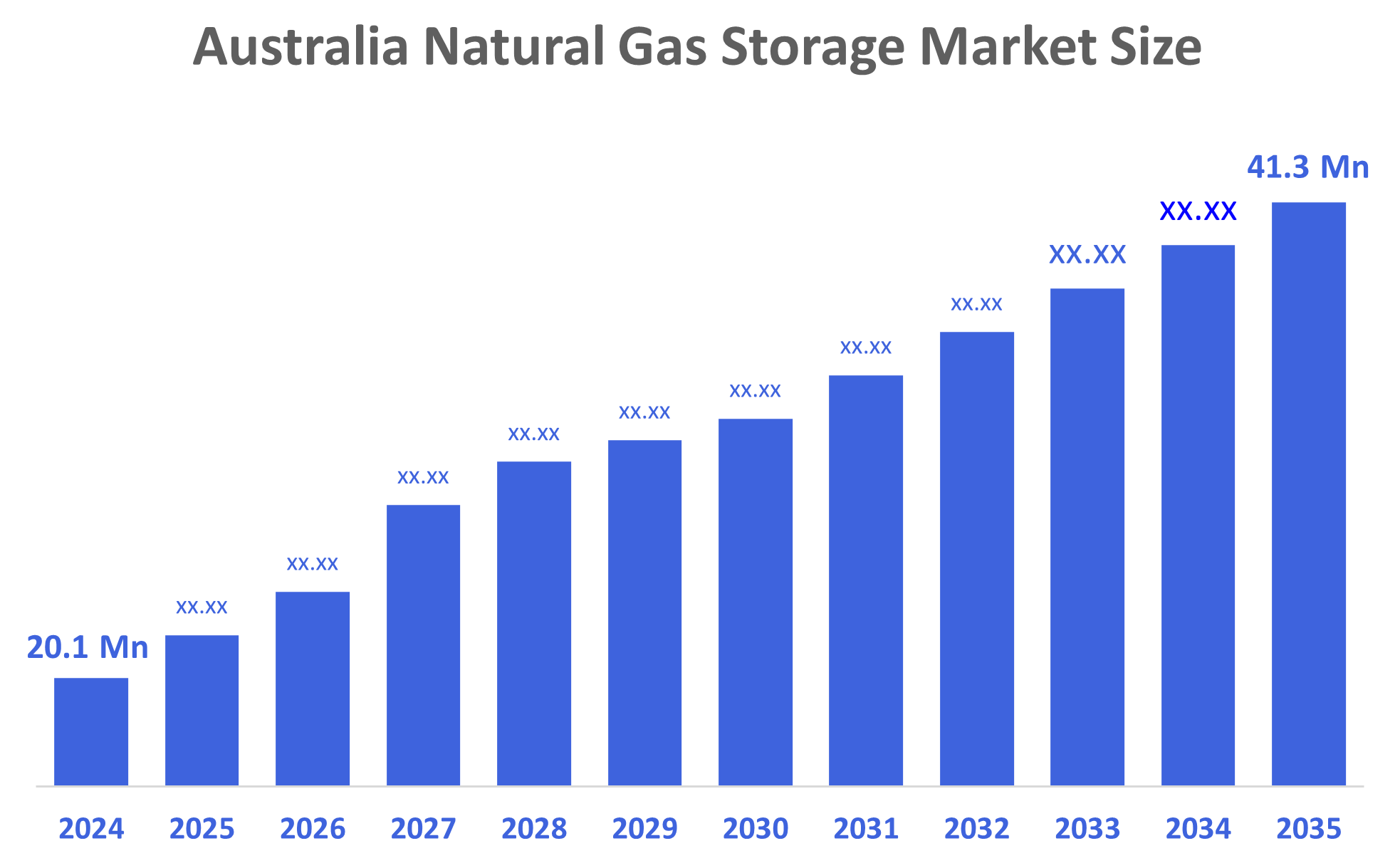 Australia Natural Gas Storage Market