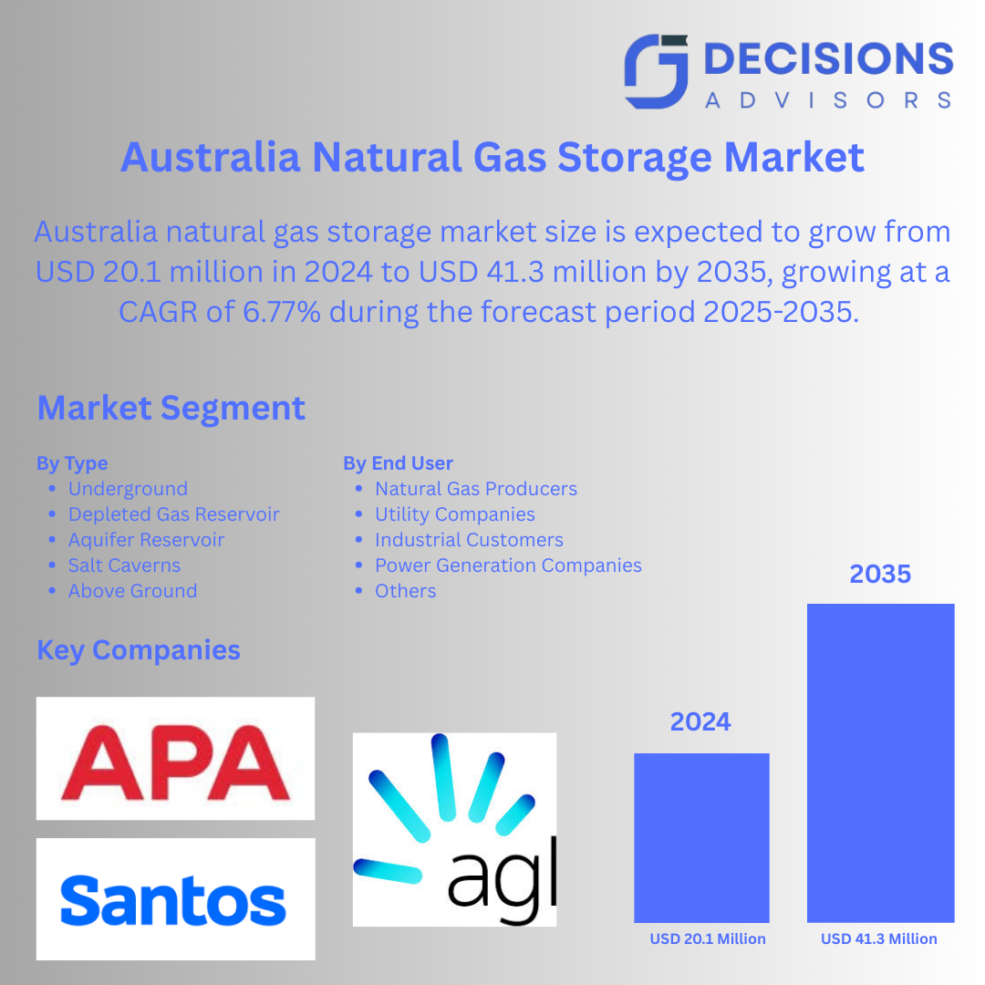 Australia Natural Gas Storage Market