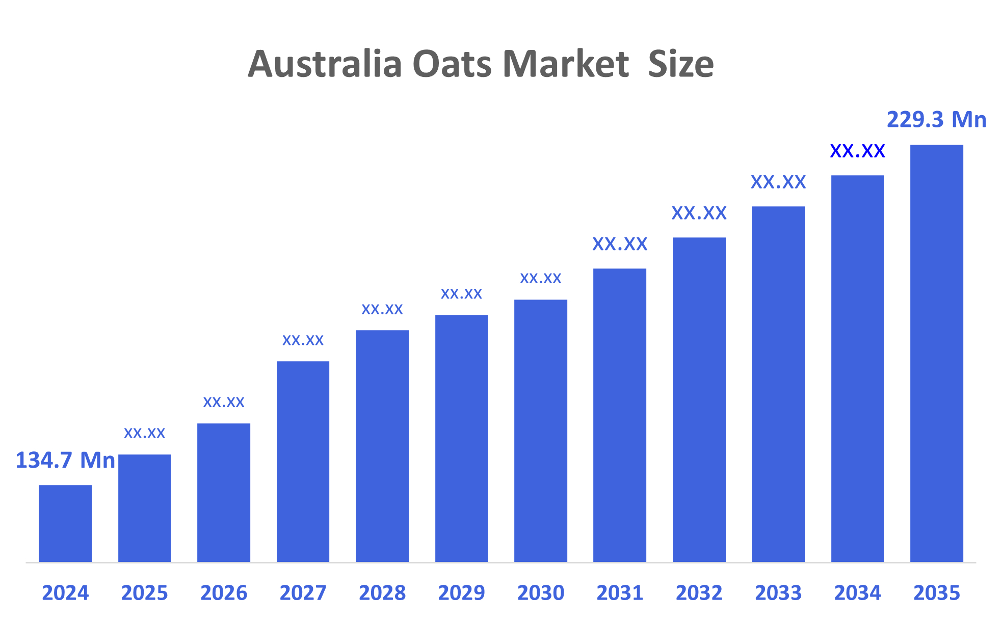 Australia Oats Market 