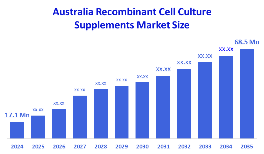 Australia Recombinant Cell Culture Supplements Market 