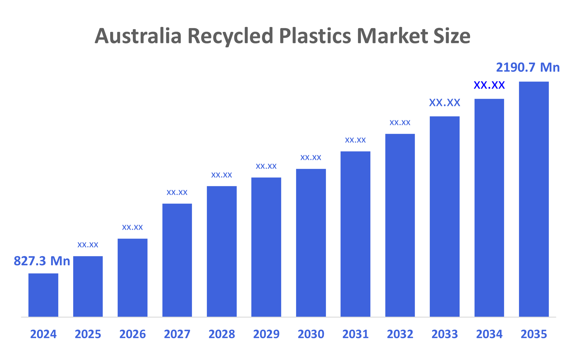 Australia Recycled Plastics Market