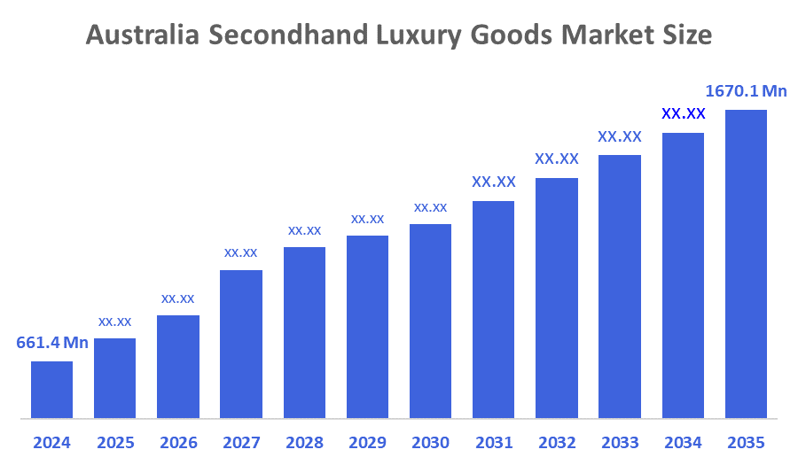 Australia Secondhand Luxury Goods Market