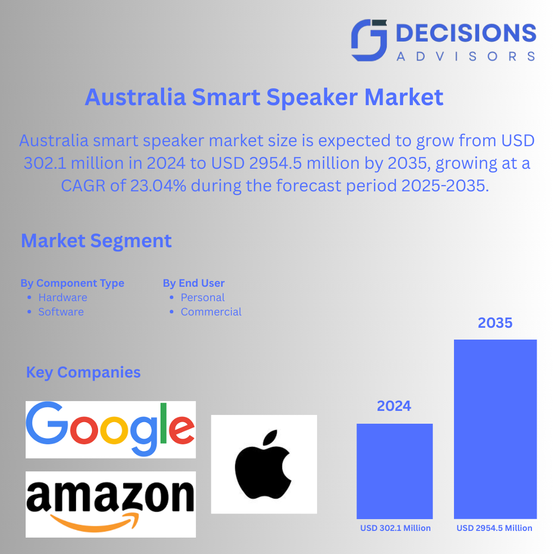 Australia Smart Speaker Market