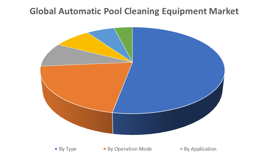 Automatic Pool Cleaning Equipment Market