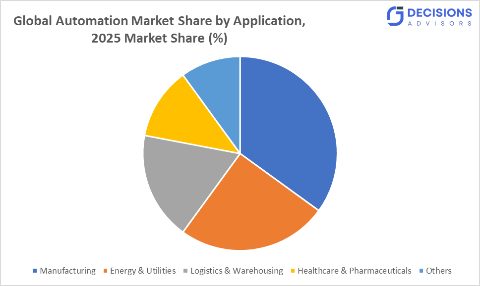 Global Automation Market