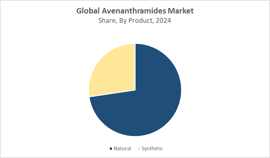 Avenanthramides Market