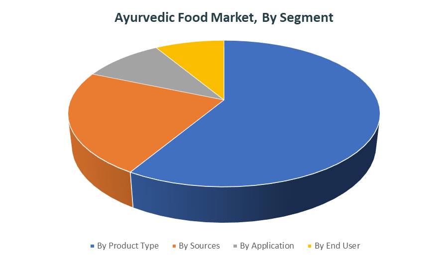 Ayurvedic Food Market