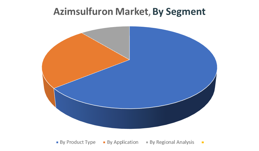 Azimsulfuron Market Size