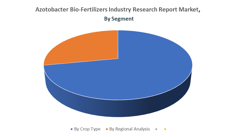 Azotobacter Bio-Fertilizers Industry Research Report Market