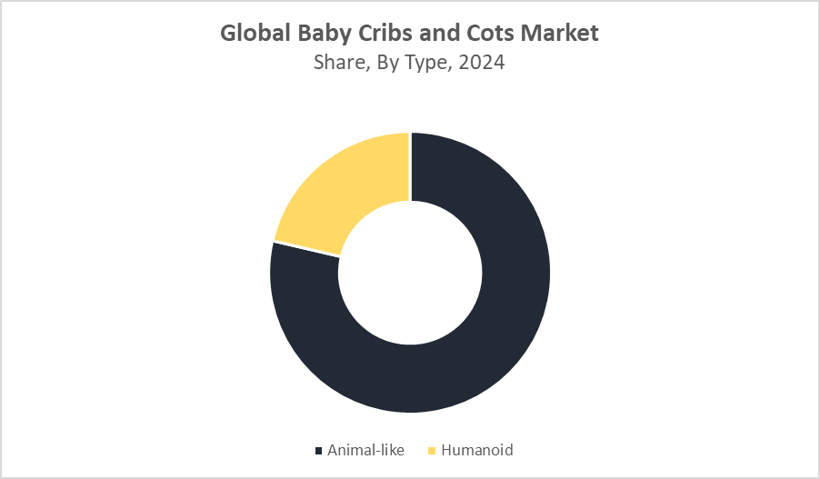 Baby Cribs and Cots Market