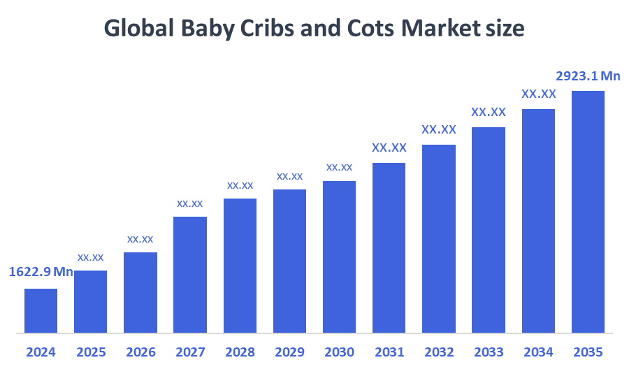 Baby Cribs and Cots Market
