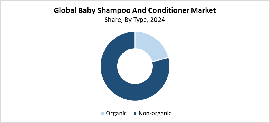 Baby Shampoo And Conditioner Market
