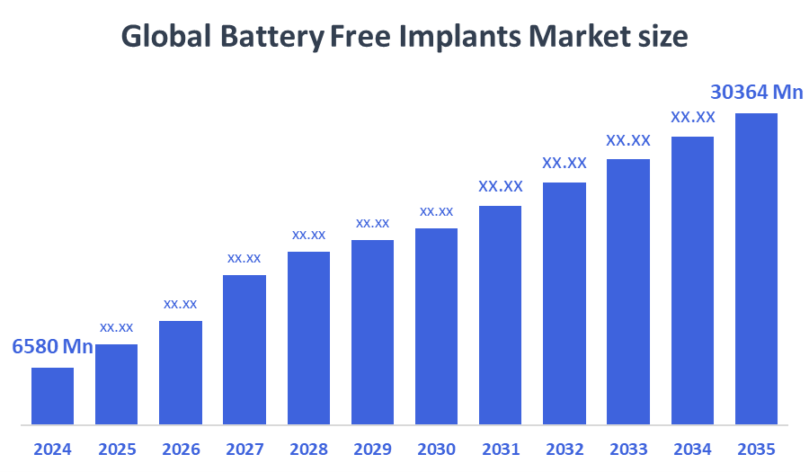 Battery Free Implants Market 