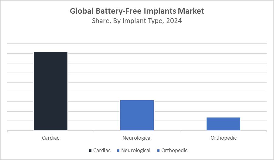 Battery-Free Implants Market