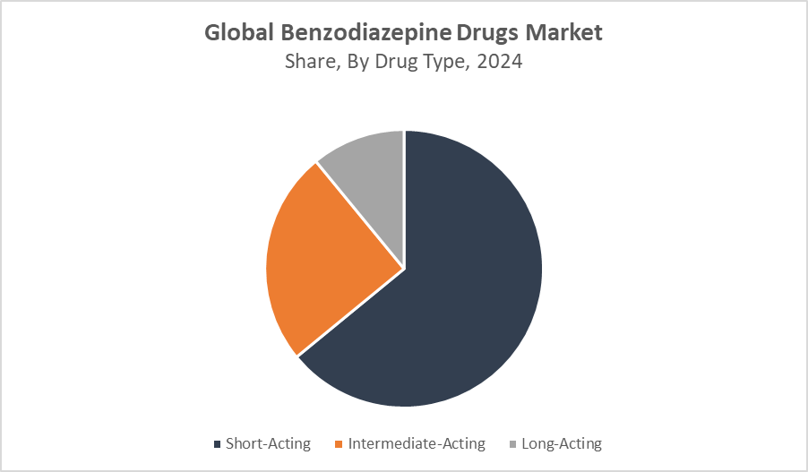 Benzodiazepine Drugs Market Size 