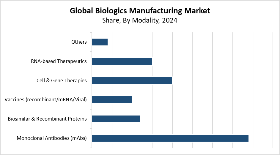 Biologics Manufacturing Market