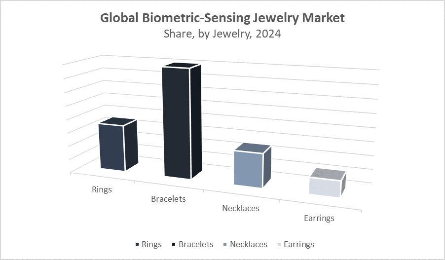 Biometric?Sensing Jewelry Market