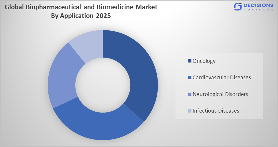 Global Biopharmaceutical and Biomedicine Market