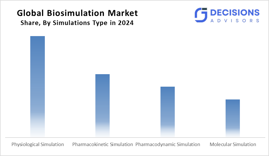 biosimulation market share