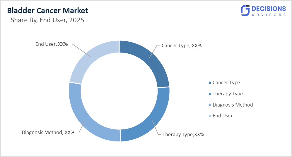 Bladder Cancer Market 