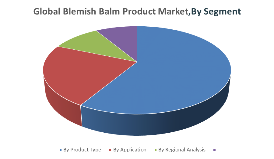 Blemish Balm Product Market