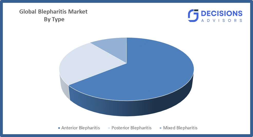 Blepharitis Market