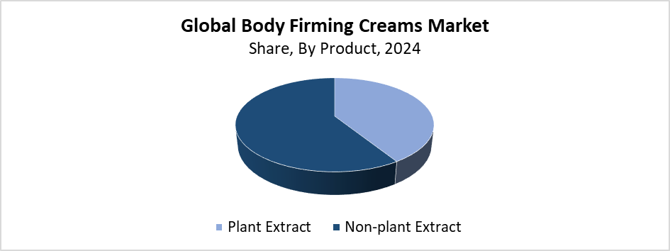 Global Body Firming Creams Market
