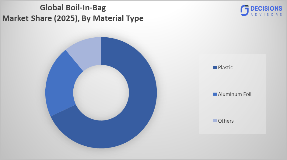 Global Boil-In-Bag Market