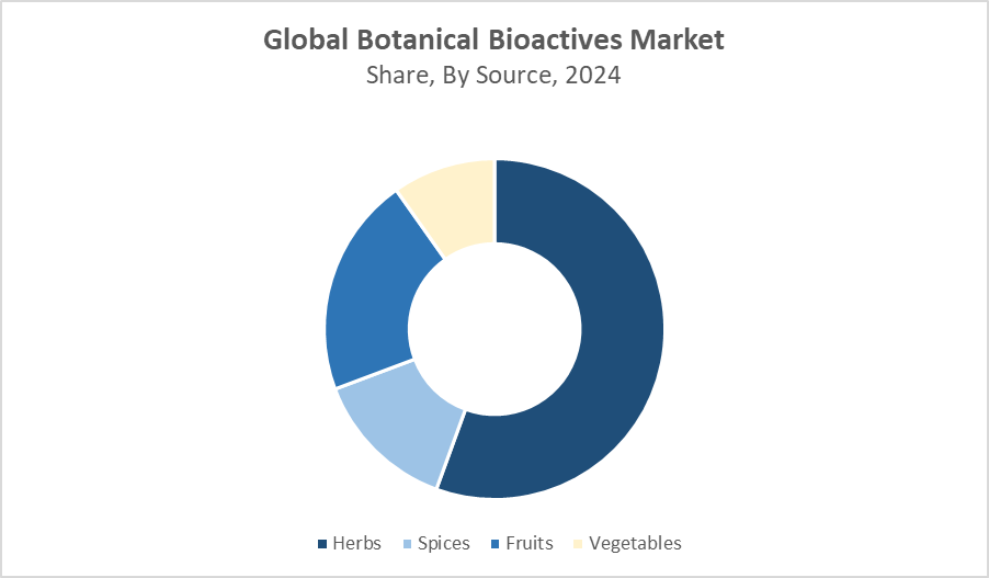 Botanical Bioactives Market Size