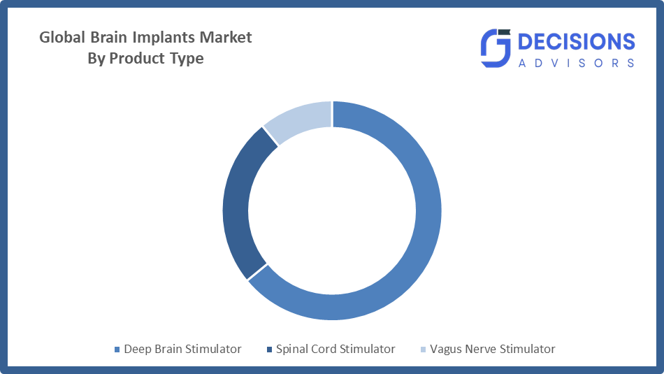 Brain Implants Market