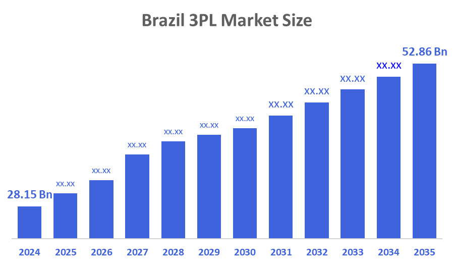 Brazil 3PL Market