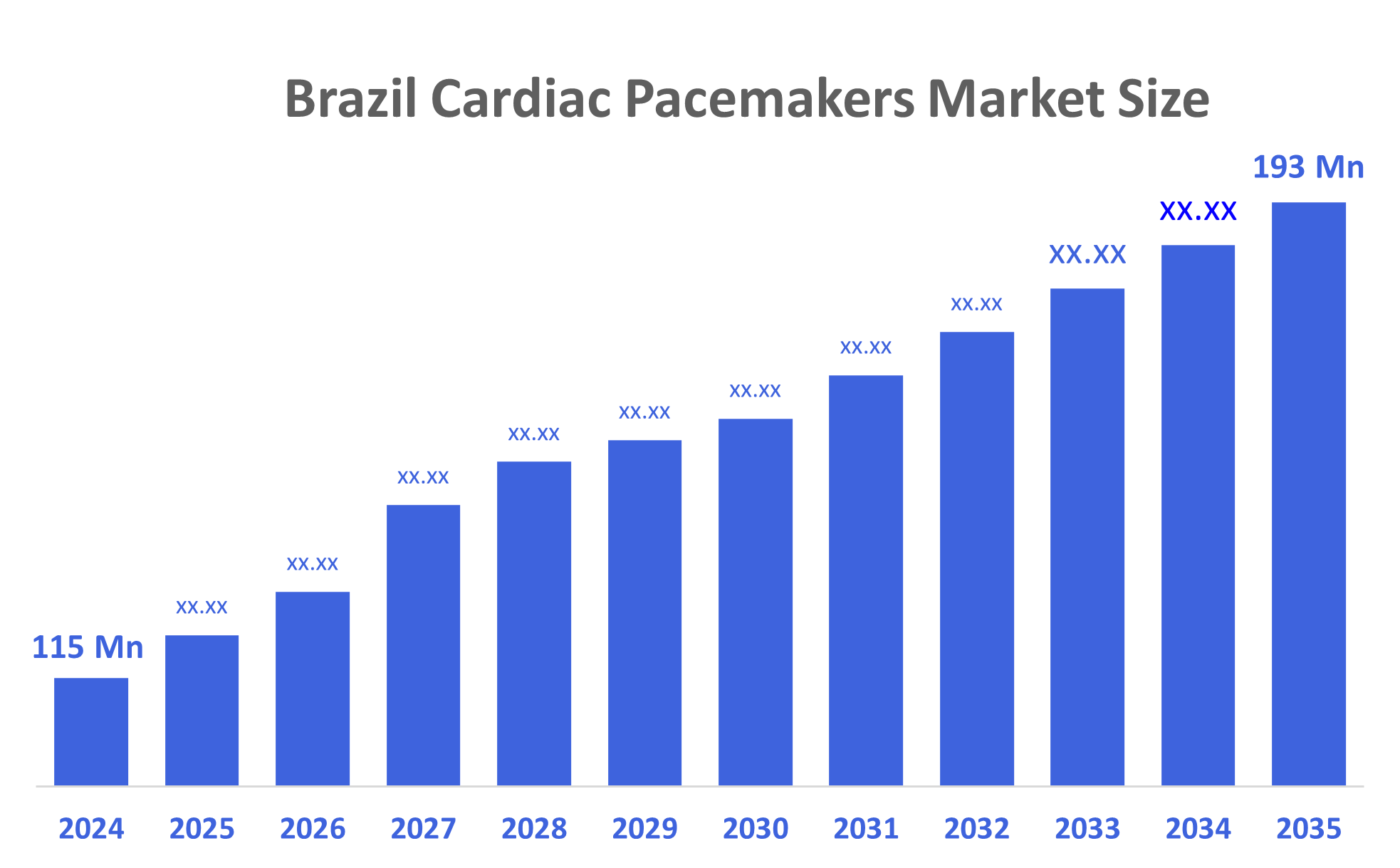 Brazil Cardiac Pacemakers Market