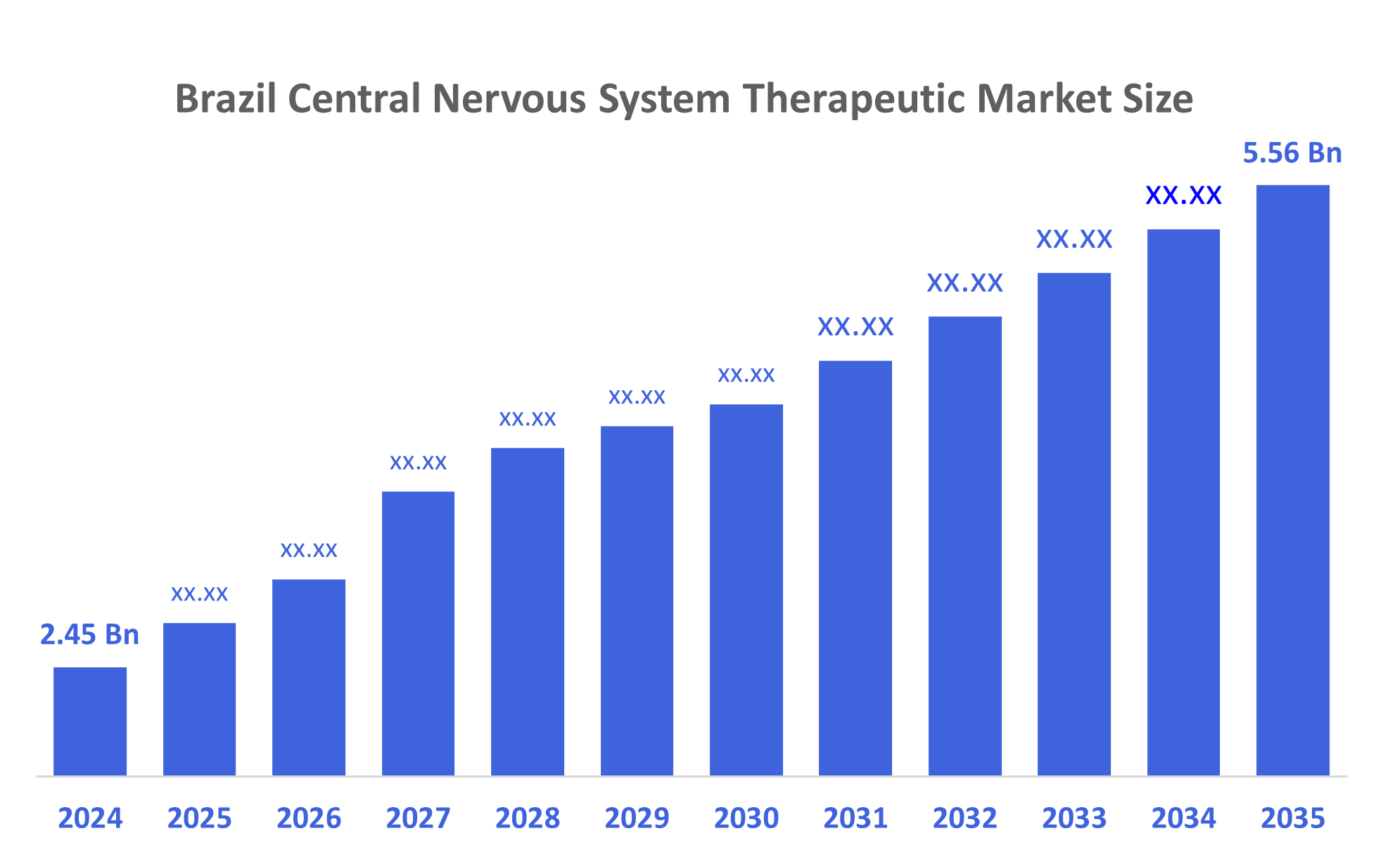 Brazil Central Nervous System Therapeutic Market