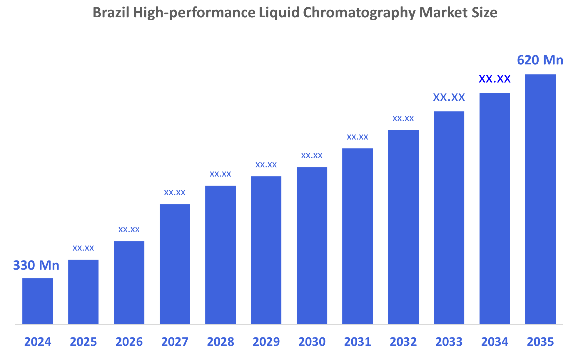 Brazil High-performance Liquid Chromatography Market 