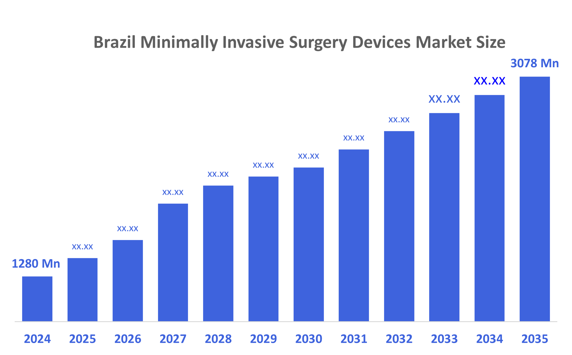 Brazil Minimally Invasive Surgery Devices Market