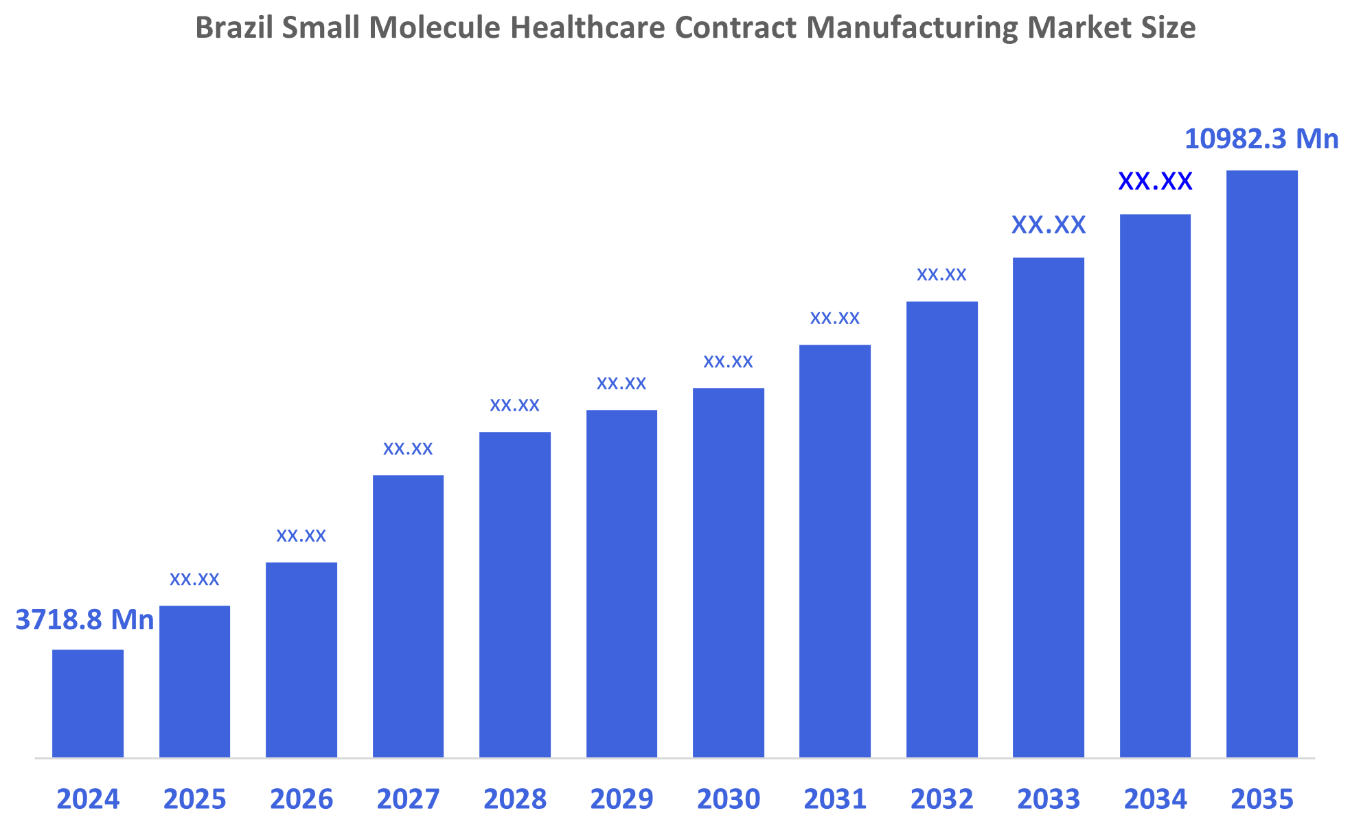 Brazil Small Molecule Healthcare Contract Manufacturing Market Size
