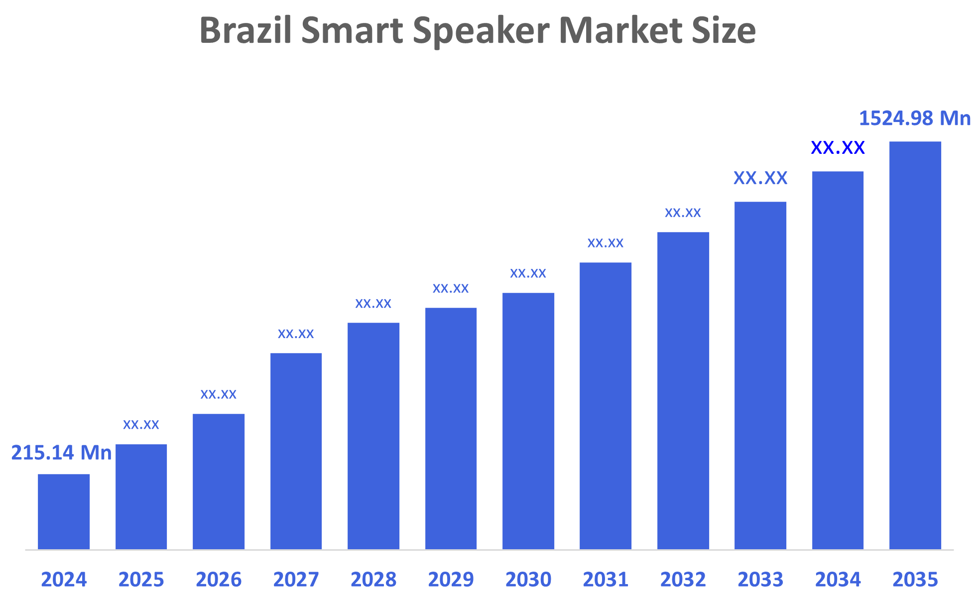 Brazil Smart Speaker Market Size