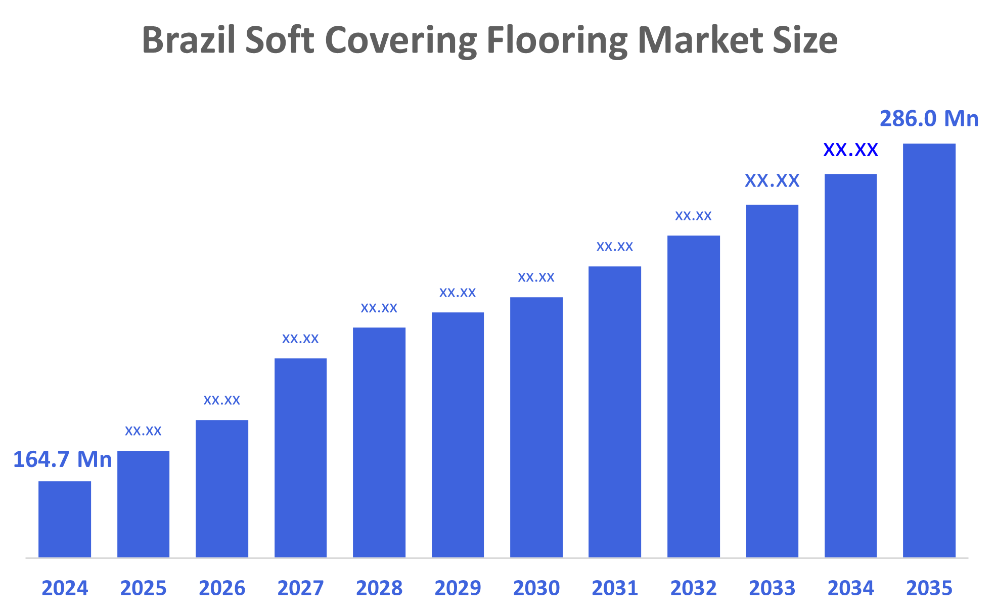 Brazil Soft Covering Flooring Market 
