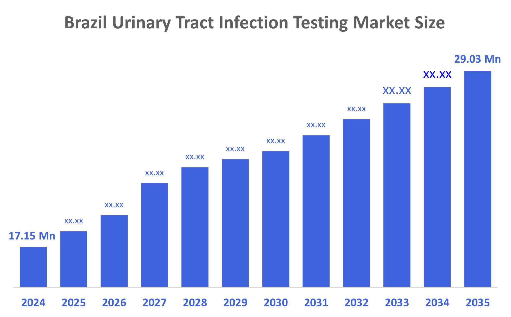 Brazil Urinary Tract Infection Testing Market