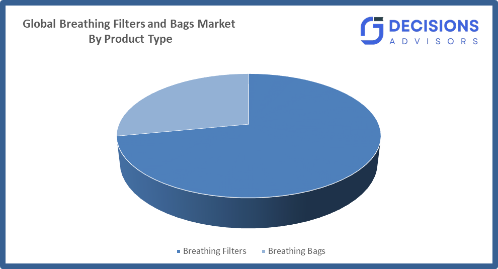 breathing filters and bags market
