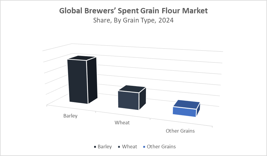 Brewers? Spent Grain Flour Market