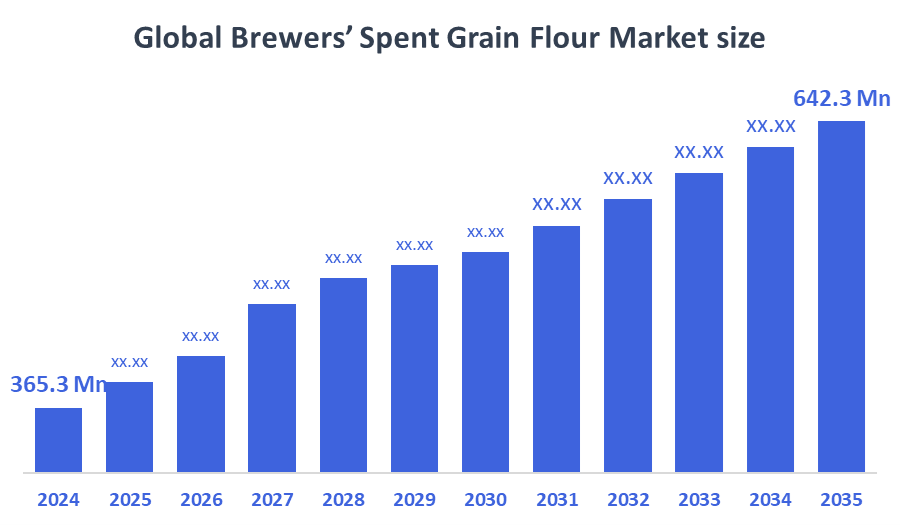 Brewers? Spent Grain Flour Market
