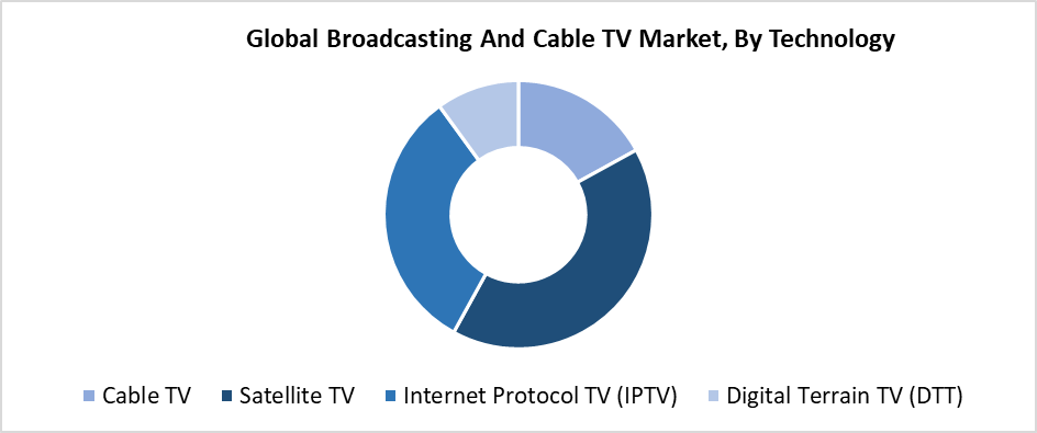 Broadcasting And Cable TV Market Summary