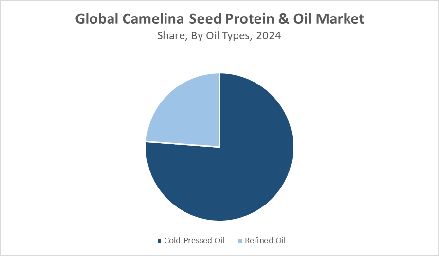 Camelina Seed Protein & Oil Market