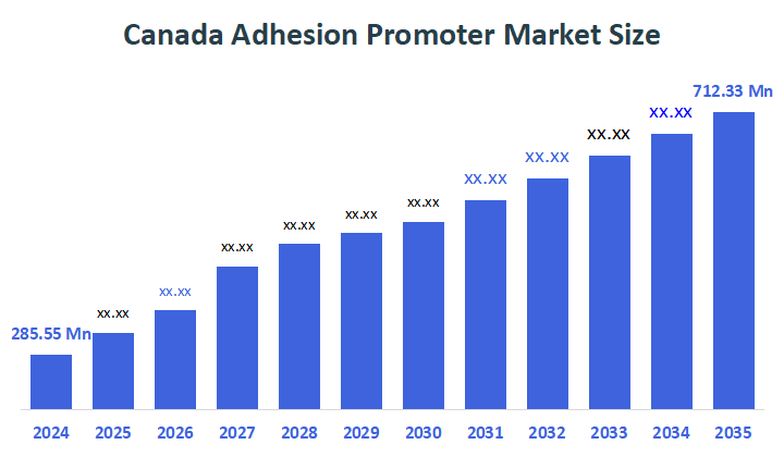 Canada Adhesion Promoter Market