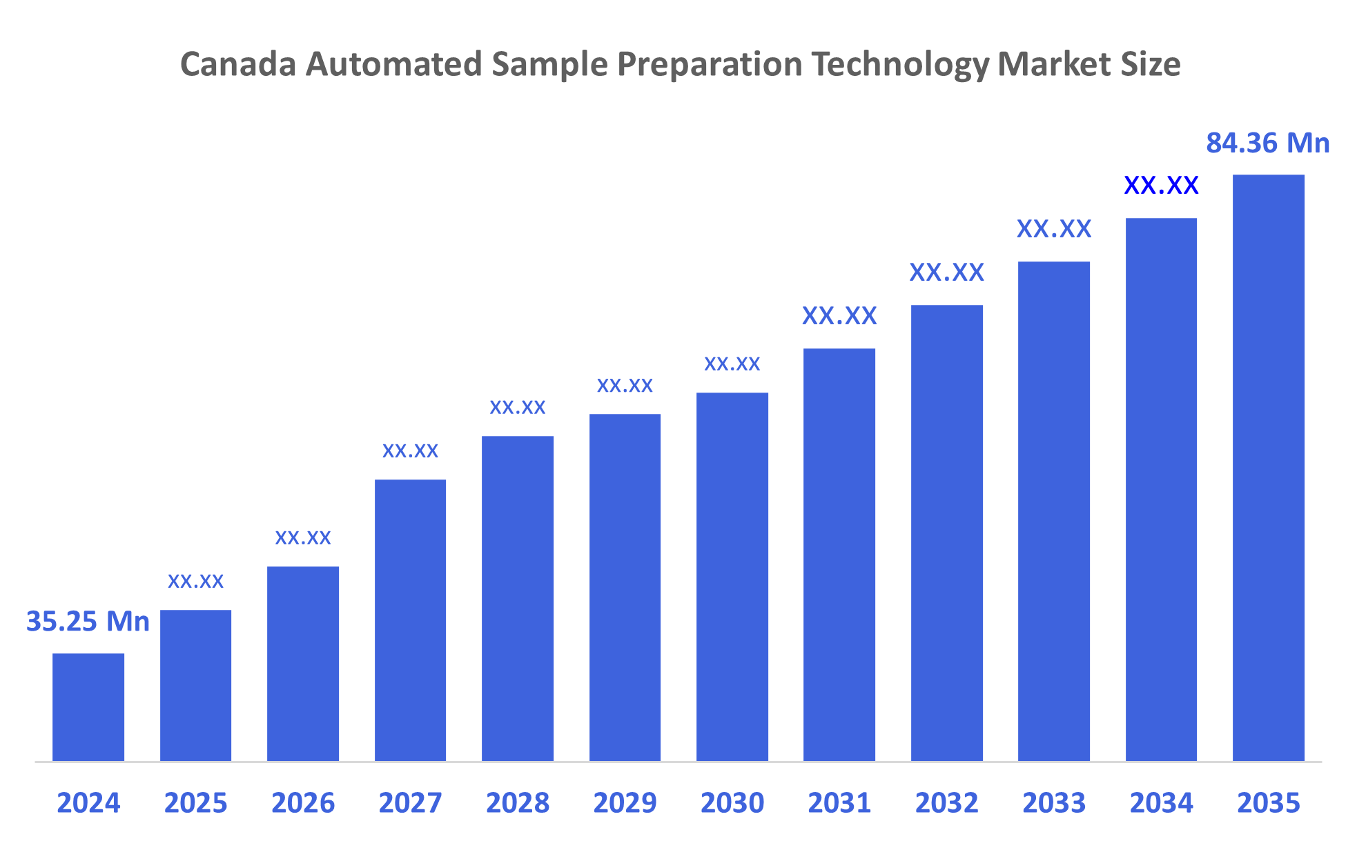 Canada Automated Sample Preparation Technology Market