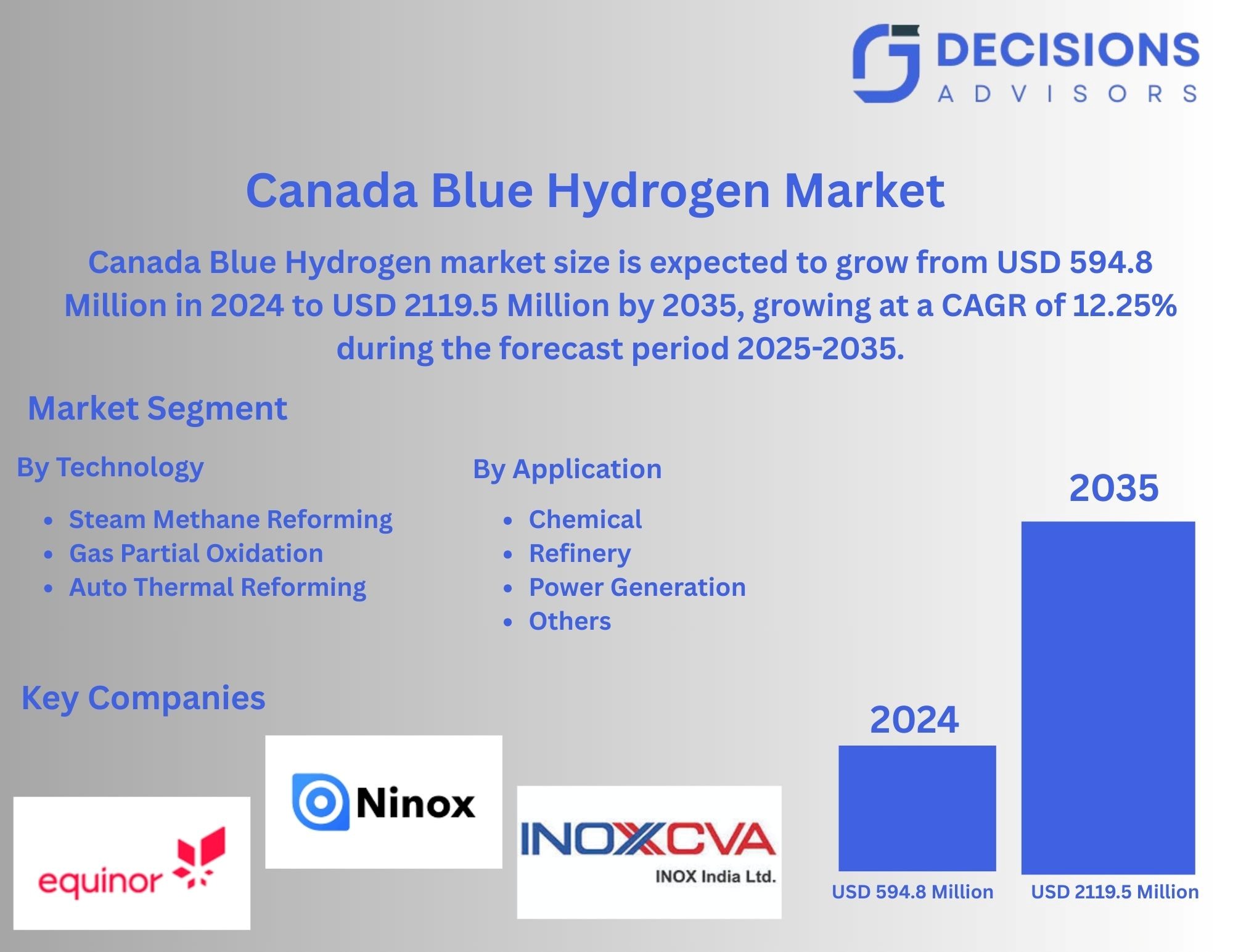 Canada Blue Hydrogen Market