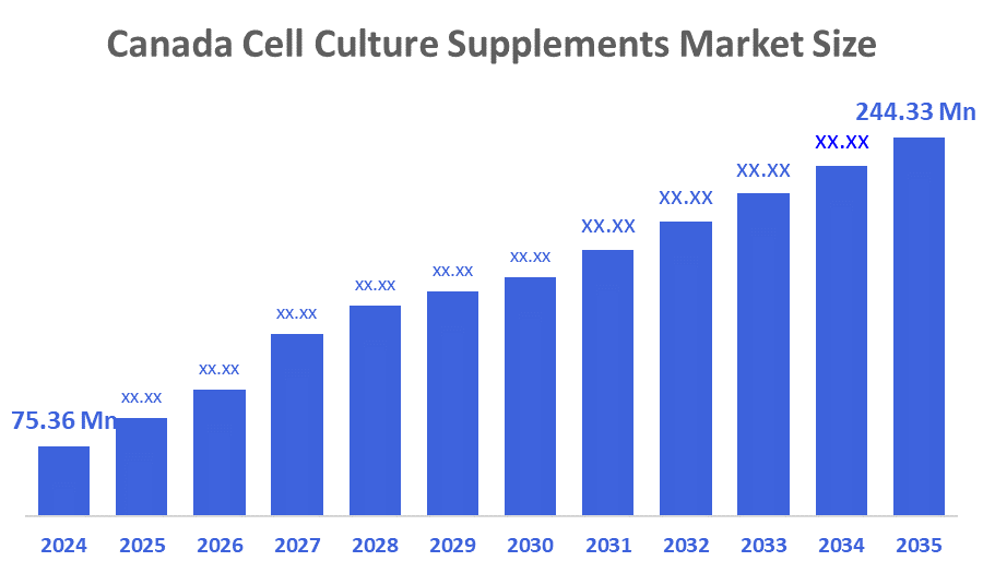 Canada Cell Culture Supplements Market