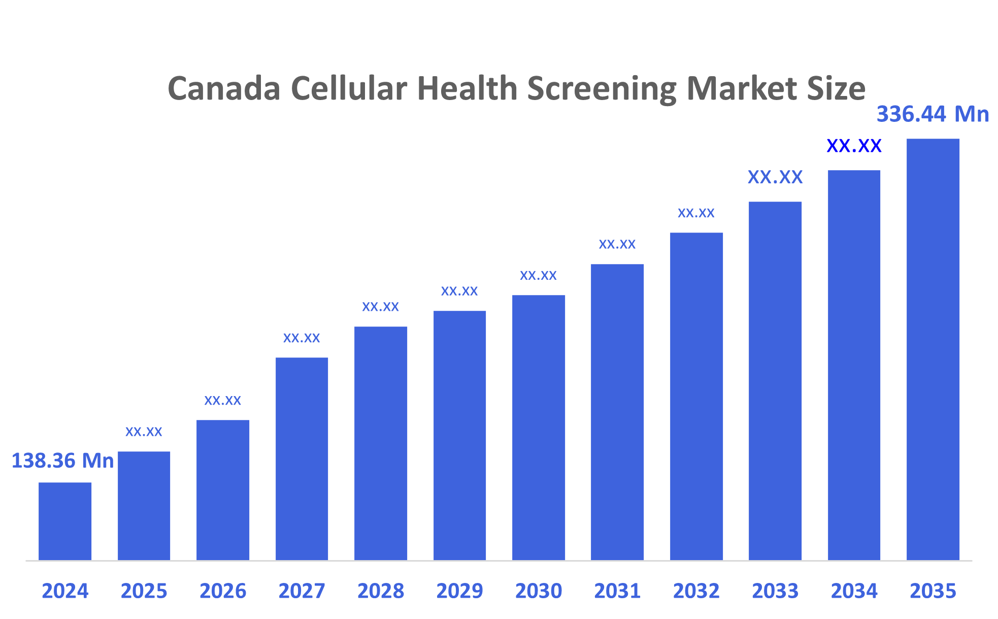 Canada Cellular Health Screening Market