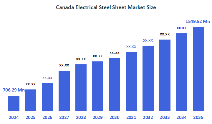 Canada Electrical Steel Sheet Market